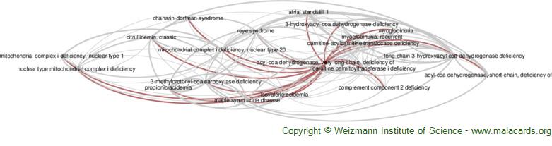 acyl coa dehydrogenase deficiency