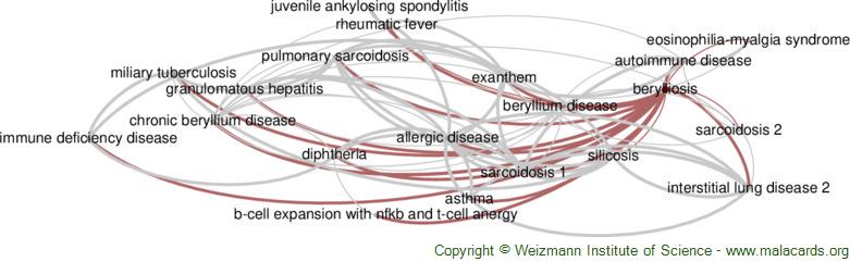 cases of berylliosis