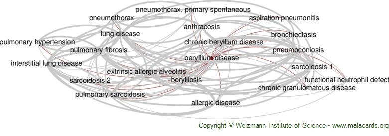 cases of berylliosis