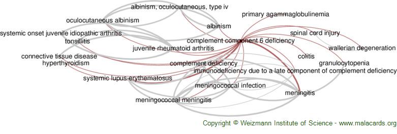 complement-component-6-deficiency-disease-malacards-research-articles-drugs-genes-clinical