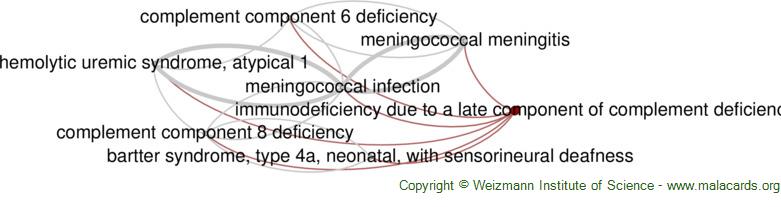 Immunodeficiency Due To A Late Component Of Complement Deficiency ...