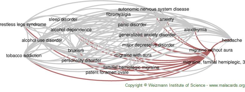 Migraine Without Aura Disease Malacards Research Articles Drugs Genes Clinical Trials