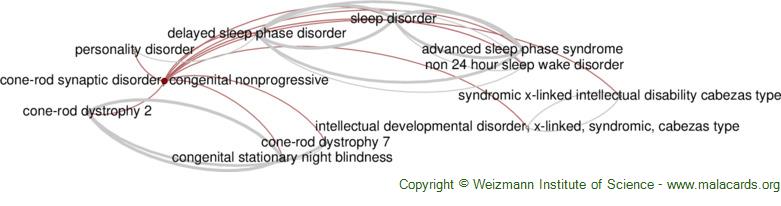 Cone Rod Synaptic Disorder Congenital Nonprogressive Disease Malacards Research Articles