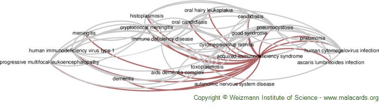 Acquired Immunodeficiency Syndrome Disease: Malacards - Research ...