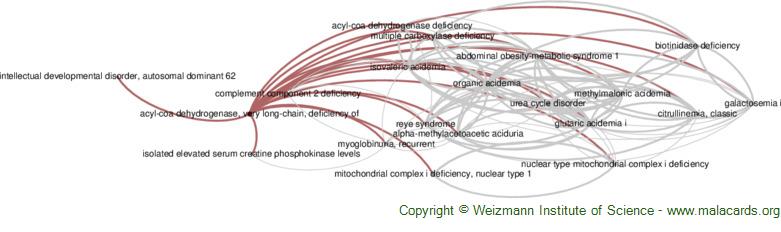 Acyl-Coa Dehydrogenase, Very Long-Chain, Deficiency of disease