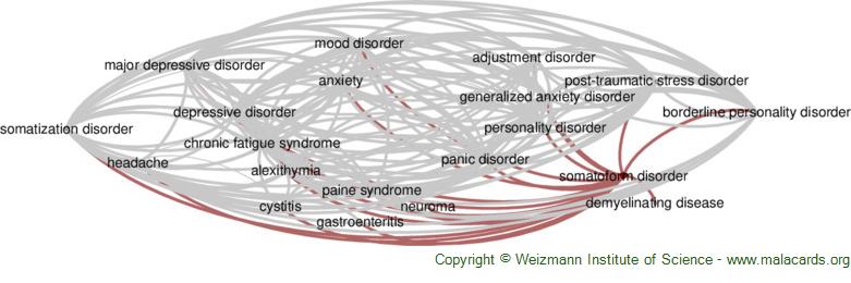 A somatization comorbidity phenotype impacts response to therapy