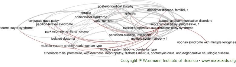 Diseases related to Classic Progressive Supranuclear Palsy Syndrome