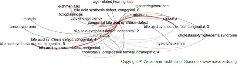 Diseases related to Congenital Bile Acid Synthesis Defect
