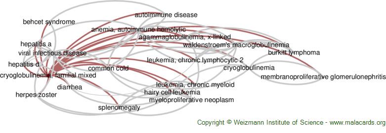 Diseases related to Cryoglobulinemia, Familial Mixed