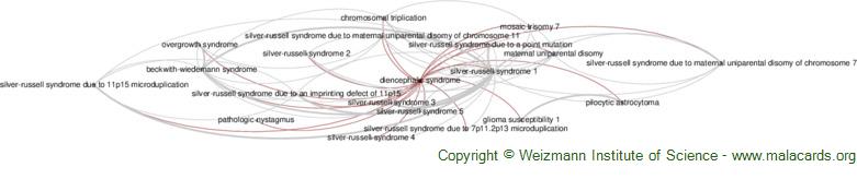Diseases related to Diencephalic Syndrome