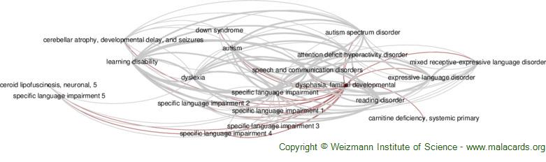 Diseases related to Dysphasia, Familial Developmental