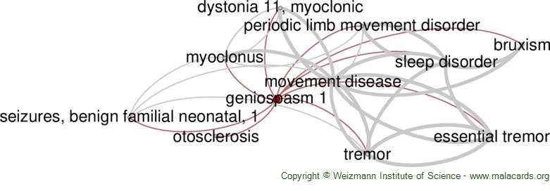 Diseases related to Geniospasm 1