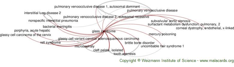 Diseases related to Glass Syndrome