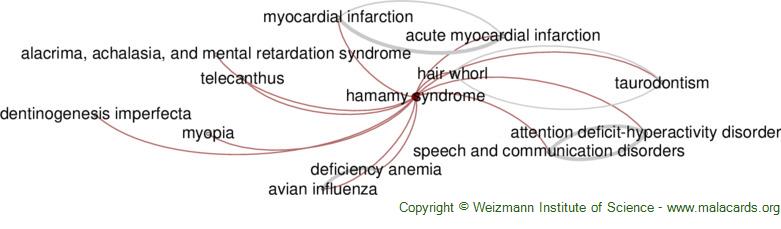 Diseases related to Hamamy Syndrome