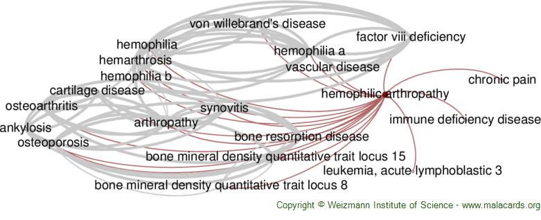 Diseases related to Hemophilic Arthropathy