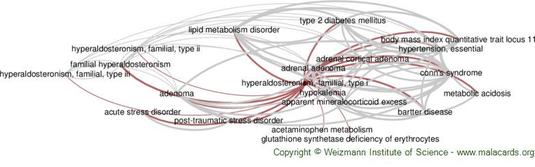 Diseases related to Hyperaldosteronism, Familial, Type I
