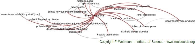 Diseases related to Miliary Tuberculosis