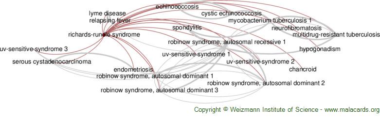 Diseases related to Richards-Rundle Syndrome