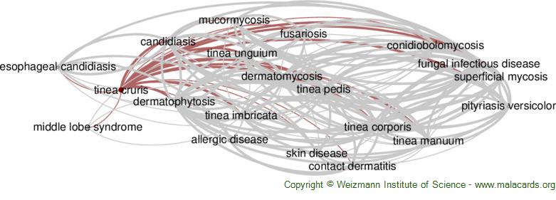Diseases related to Tinea Cruris