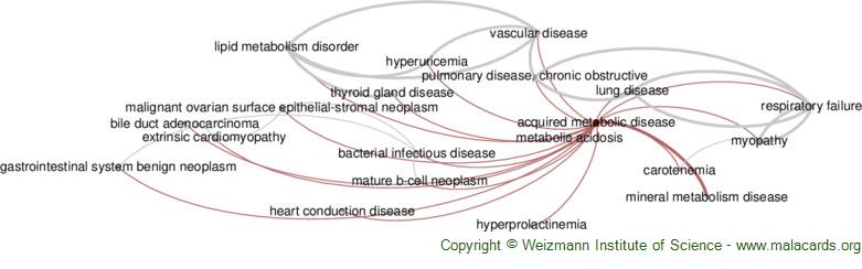 Diseases related to Acquired Metabolic Disease