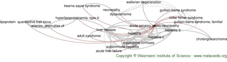 Diseases related to Acute Sensory Ataxic Neuropathy