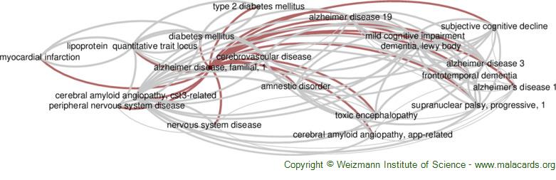 Diseases related to Alzheimer Disease, Familial, 1