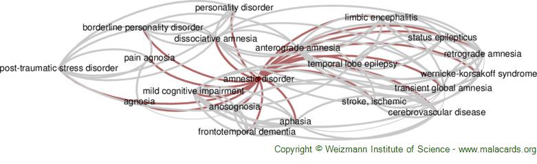 Amnestic Disorder disease: Malacards - Research Articles, Drugs 