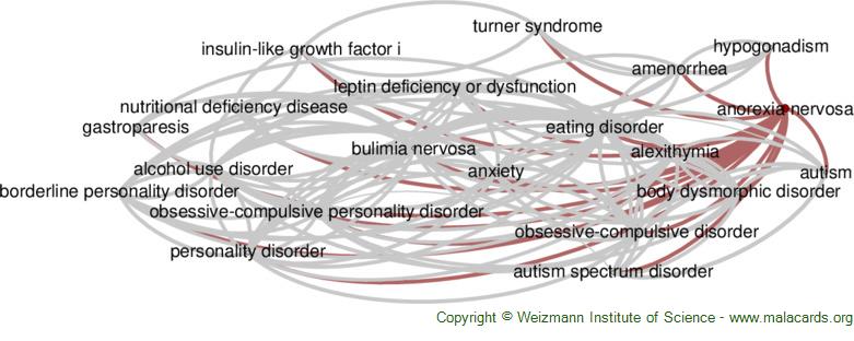 Diseases related to Anorexia Nervosa