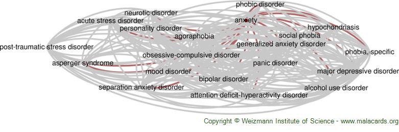 Diseases related to Anxiety
