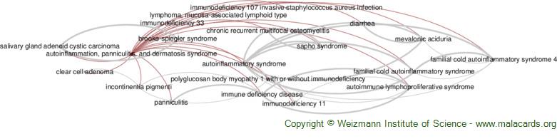 Diseases related to Autoinflammation, Panniculitis, and Dermatosis Syndrome