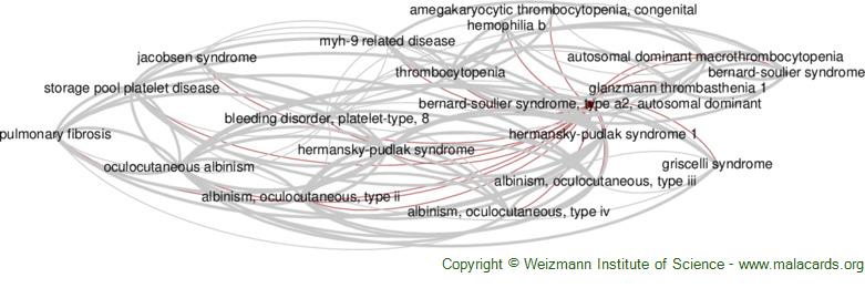 Diseases related to Bernard-Soulier Syndrome, Type A2, Autosomal Dominant