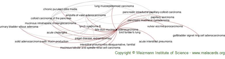 Diseases related to Bile Duct Mucinous Adenocarcinoma
