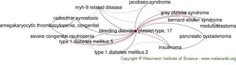 Diseases related to Bleeding Disorder, Platelet-Type, 17