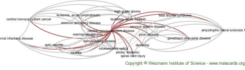 Diseases related to Central Nervous System Disease