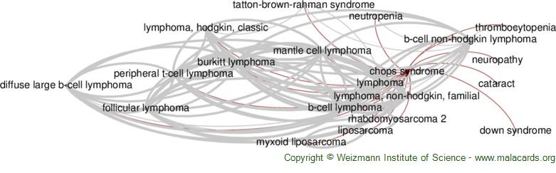 Diseases related to Chops Syndrome