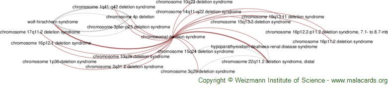 Diseases related to Chromosomal Deletion Syndrome