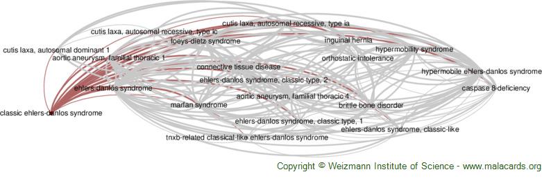 Diseases related to Classic Ehlers-Danlos Syndrome