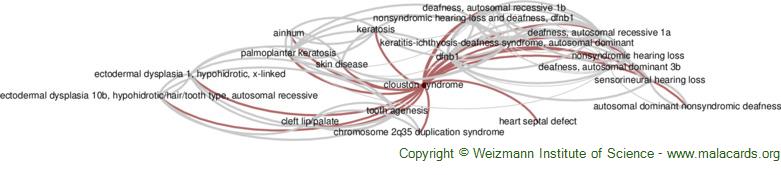 Diseases related to Clouston Syndrome