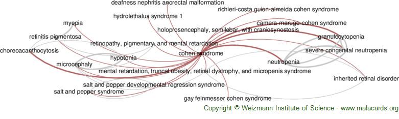 Diseases related to Cohen Syndrome