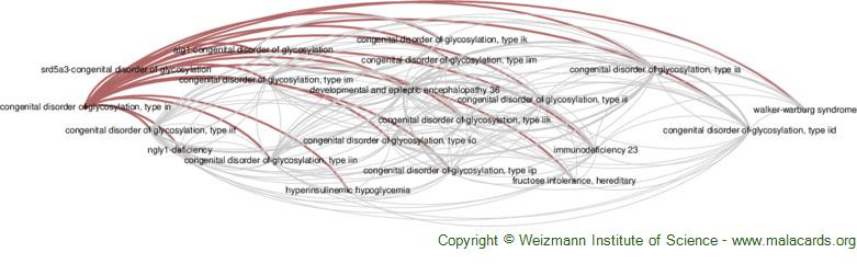 Diseases related to Congenital Disorder of Glycosylation, Type in