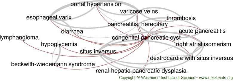 Diseases related to Congenital Pancreatic Cyst