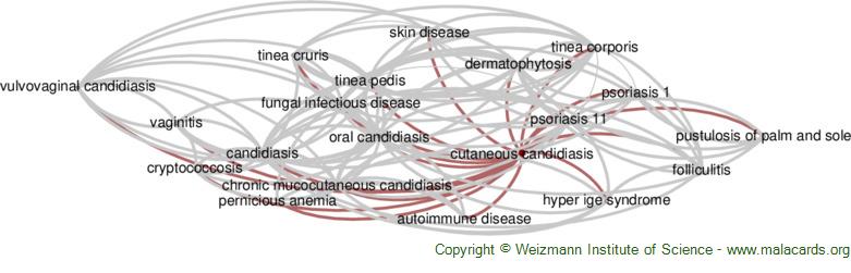 Diseases related to Cutaneous Candidiasis