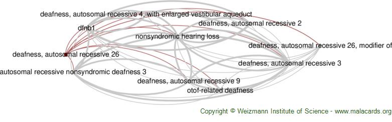 Diseases related to Deafness, Autosomal Recessive 26