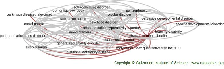 Diseases related to Disease of Mental Health