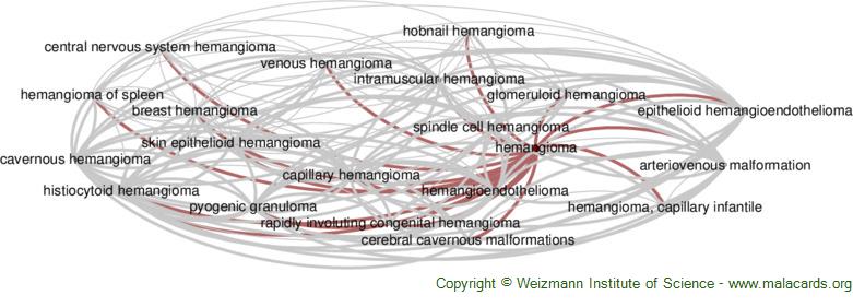 Diseases related to Hemangioma