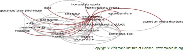 Diseases related to Hemopericardium