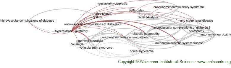 Diseases related to Hyperhidrosis, Gustatory