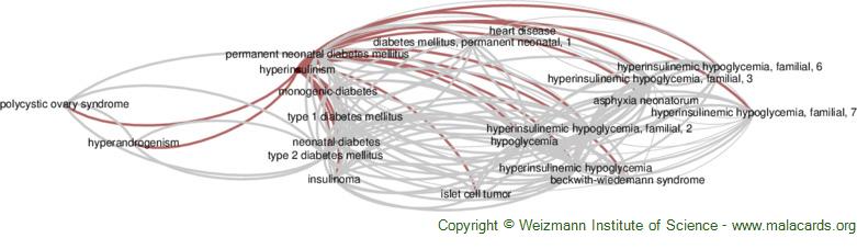 Diseases related to Hyperinsulinism