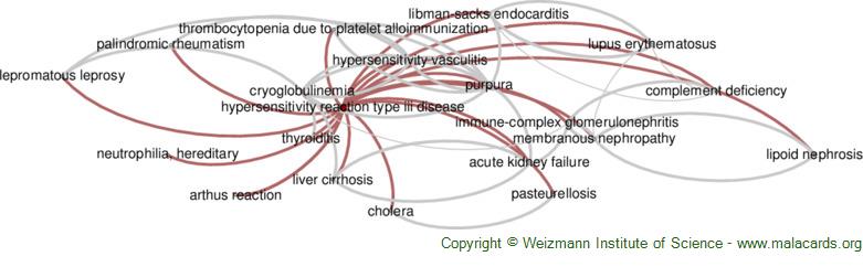 Diseases related to Hypersensitivity Reaction Type Iii Disease