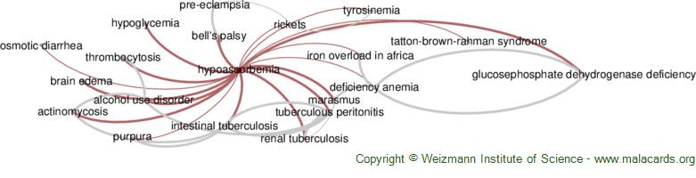 Diseases related to Hypoascorbemia